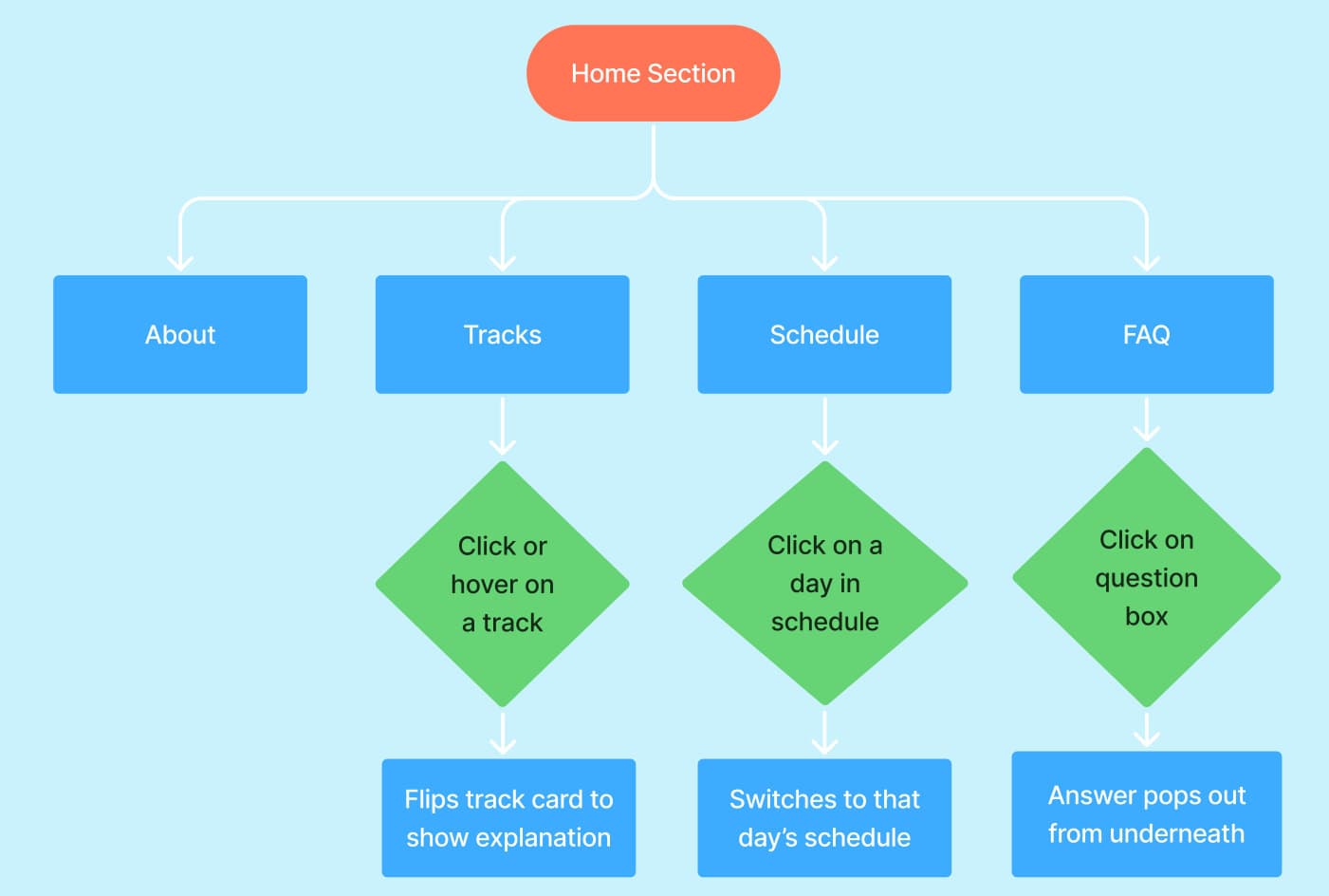 Flow diagram from the home section to About, Tracks, Schedule and FAQ, with the interaction for each