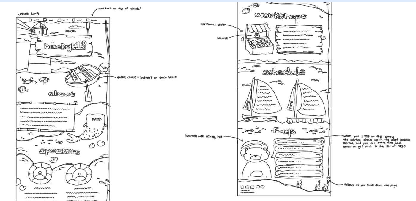 Hand-drawn low fidelity sketches of the full website with annotations