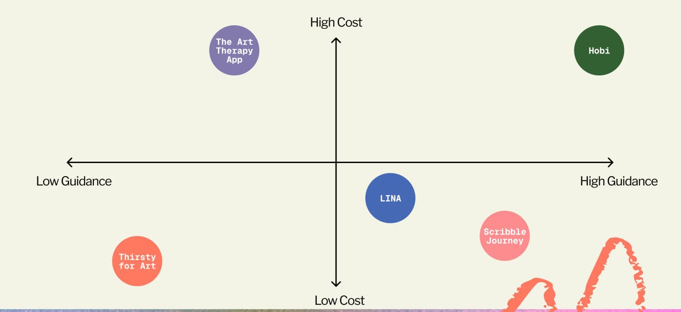 Two-by-two chart plotting five art apps by cost and level of guidance