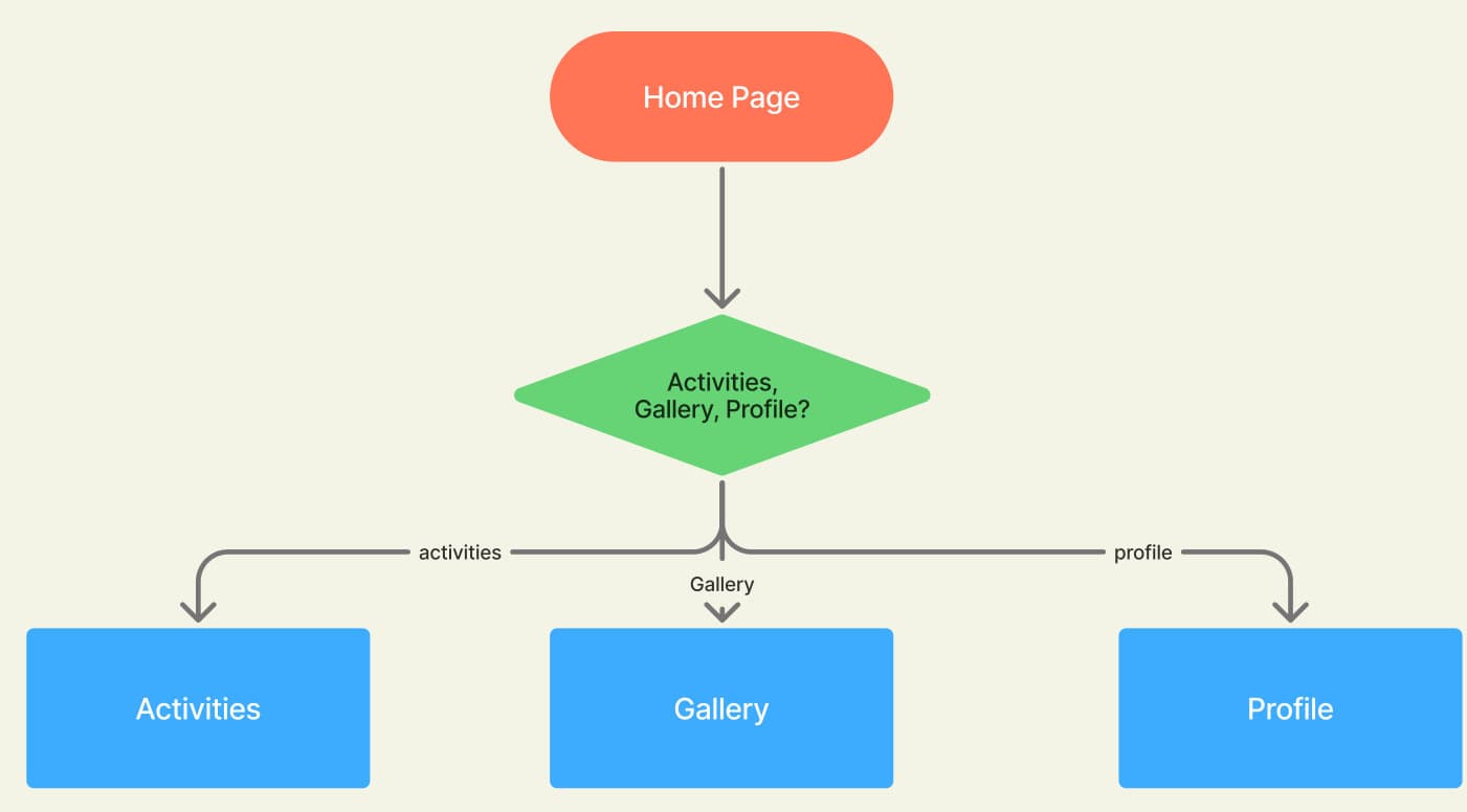 User flow diagram: Home Page branches into Activities, Gallery and Profile